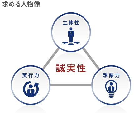 求める人物像