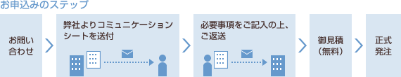 お申込みのステップ