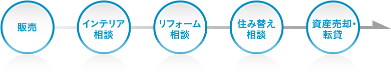 お引き渡し後も相談窓口としてお客様を永続的にサポート。