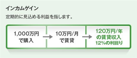 インカムゲイン