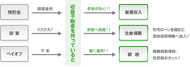 収益不動産をもつメリット